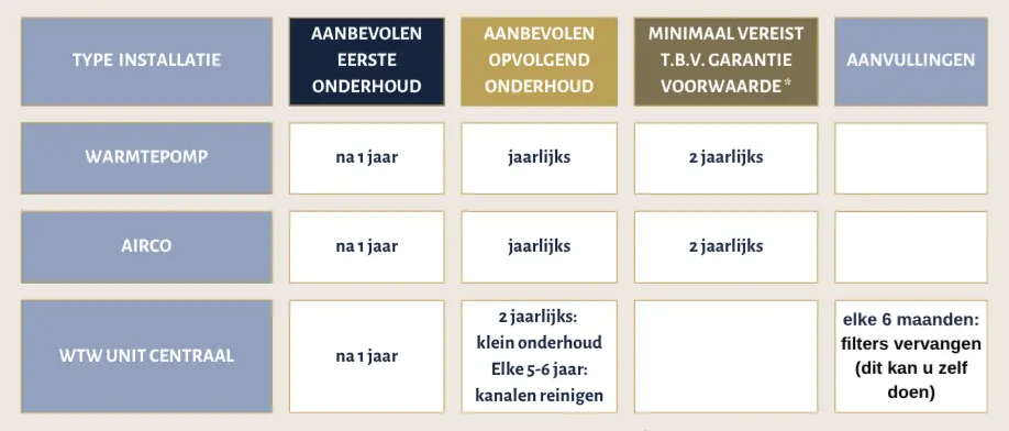 Warmtepomp onderhoud Airco onderhoud WTW onderhoud